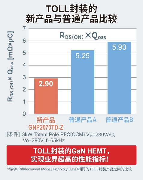 650V耐压GaN HEMT新增小型、高散热TOLL封装