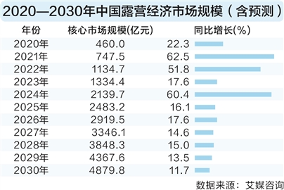 消耗能量持续释放 “露营经济”催生4000亿元蓝海